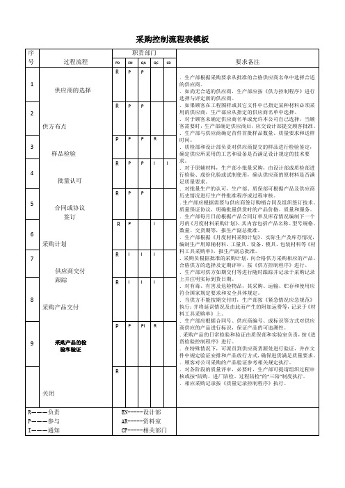 采购控制流程表模板