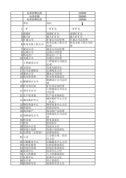 某五大电力煤炭公司高管岗位等级表含薪资范围