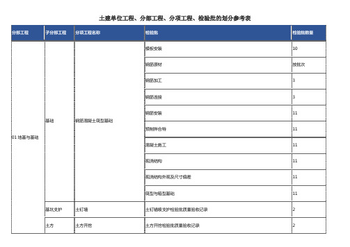 土建单位工程、分部工程、分项工程、检验批的划分参考表