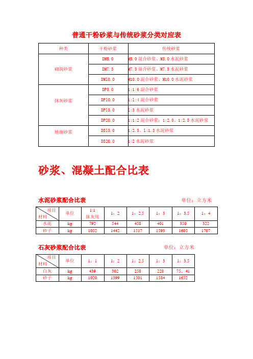 一般砂浆、混凝土配合比表