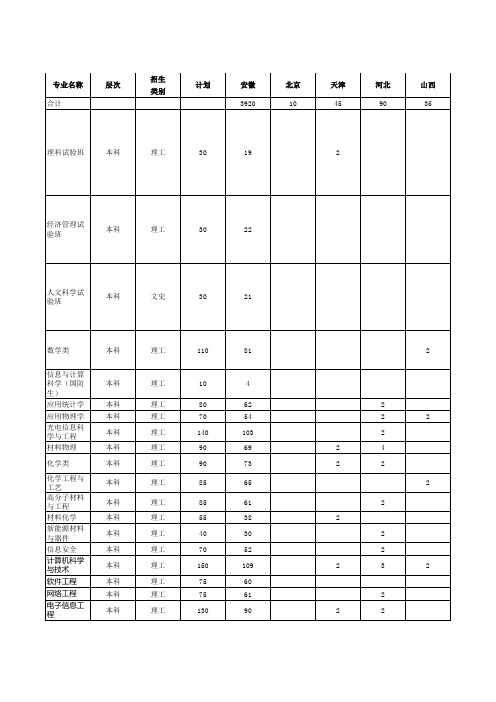 2013年安徽大学分省市招生计划