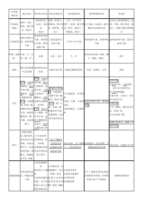 5种农业地域类型比较整理
