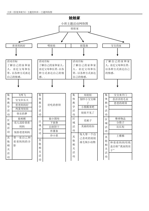小班《娃娃家》  主题网络图