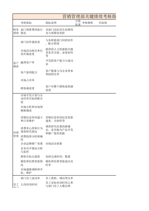 市场营销部关键绩效考核指标