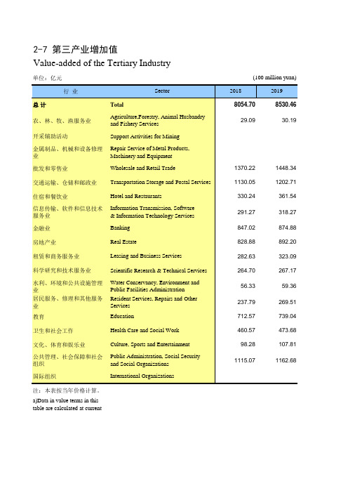内蒙古统计年鉴2020社会经济发展指标：第三产业增加值