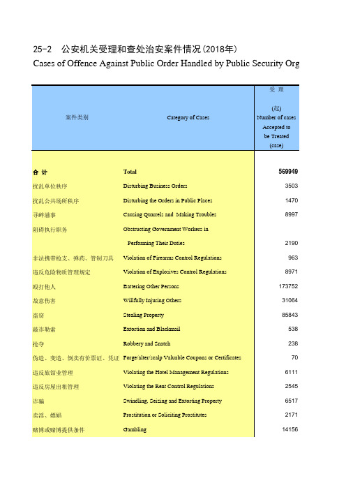 河南省社会经济发展统计年鉴指标数据：25-2 公安机关受理和查处治安案件情况(2018年)