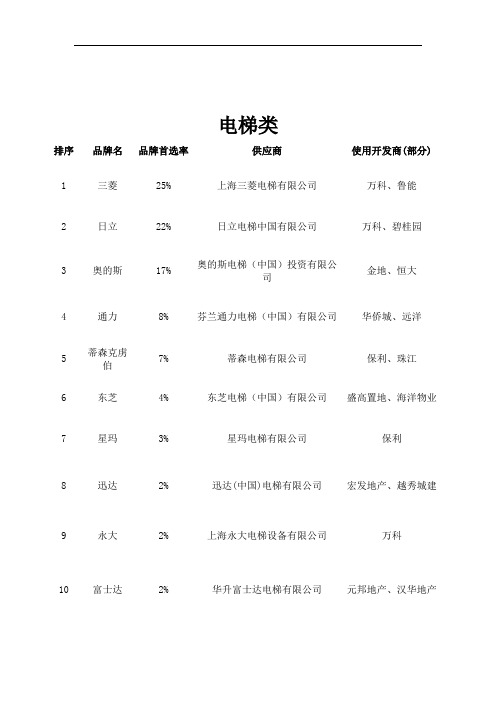 XXXX年500强房地产企业首选供应商榜单