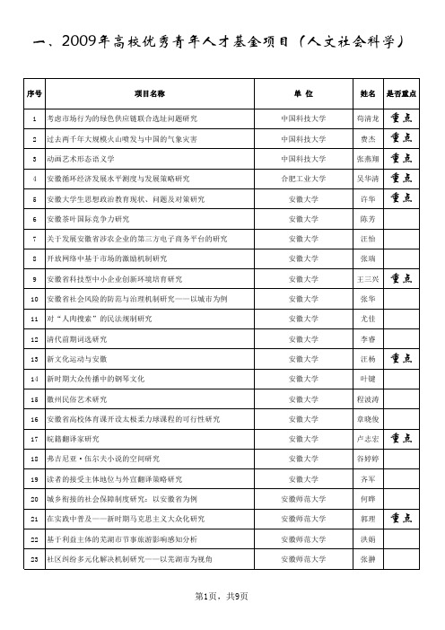 2009年高校优秀青年人才基金项目(自然科学)