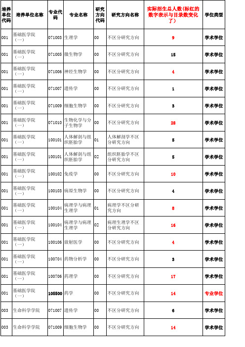 2019年安徽医科大学硕士招生分培养单位分专业实际招生计划、达线人数、缺额人数统计表