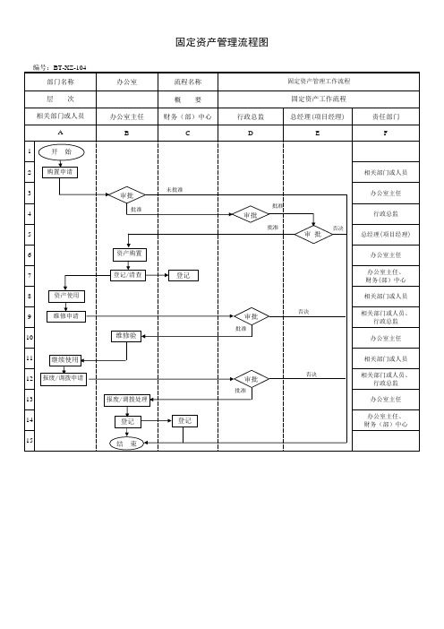 (bt-xm-xz-104)固定资产管理流程图.xls