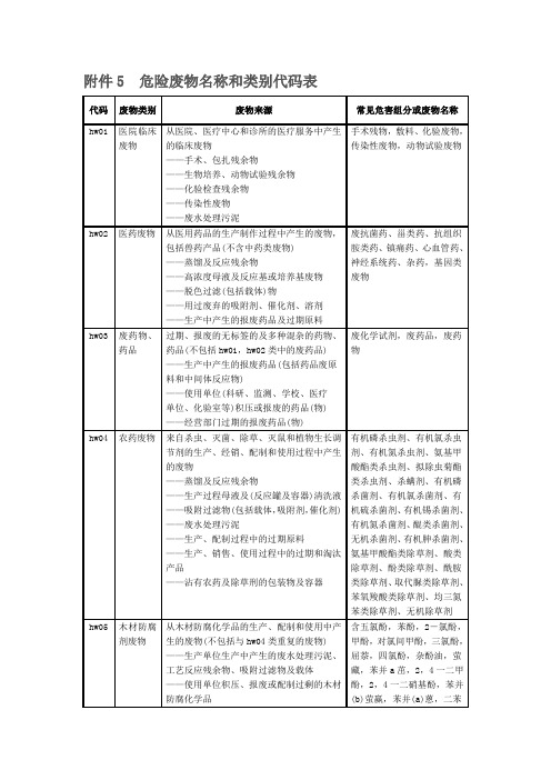 危险废物名称和类别代码表