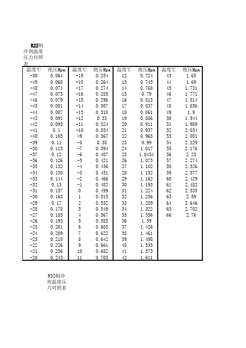 制冷剂温度压力对照表