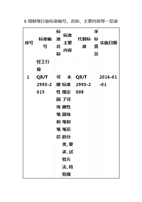6项文具制笔行业标准编号、名称、主要内容等一览表Microsoft Word 97 - 2003 Document