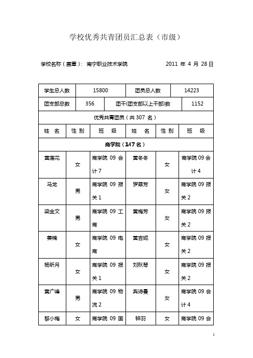 2010—2011年度学校优秀共青团员汇总表——南宁职业技术学院