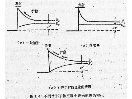 隧穿电流和欧姆接触