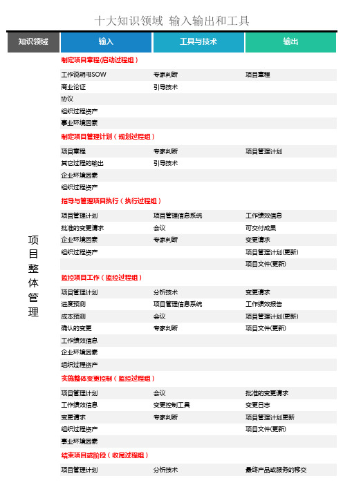 系统集成项目工程师管理过程(十大知识领域输入输出和工具)
