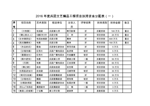 2016兵团文艺精品工程项目扶持资金分配表-文联