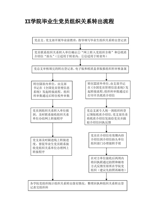 学院毕业生党员组织关系转出流程