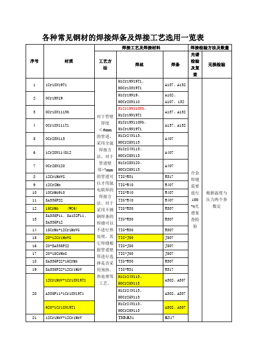 各种常见钢材的焊接焊条及焊接工艺选用一览表