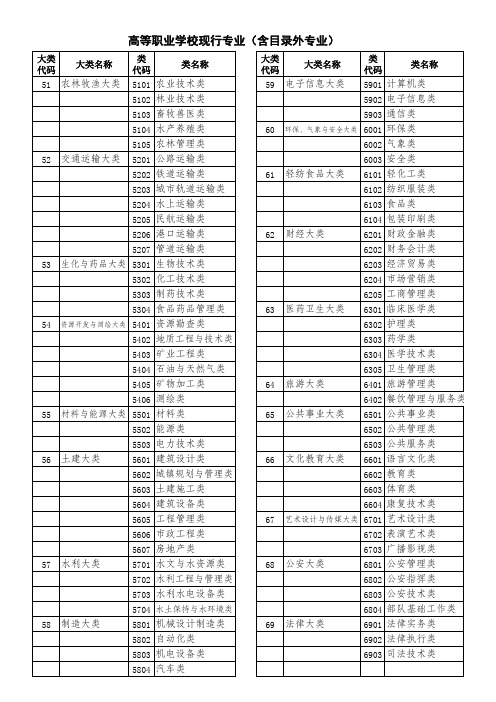 专业大类及代码表