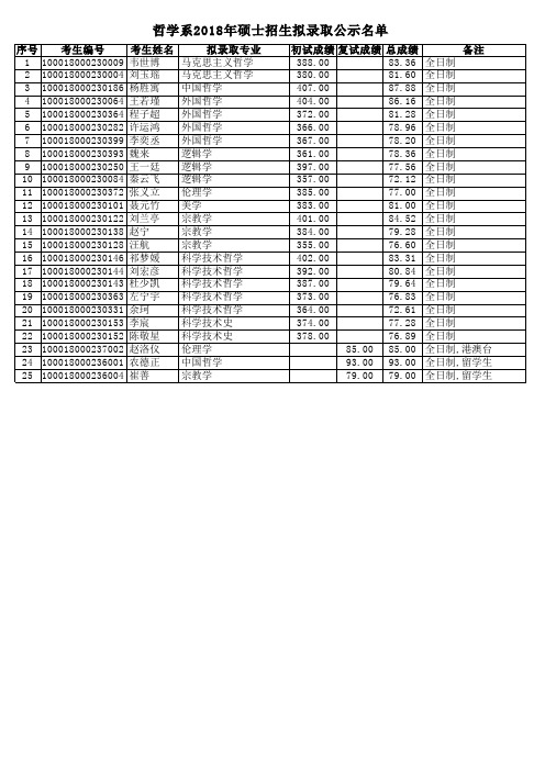 2018年哲学系硕士研究生拟录取名单公示