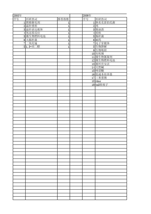 【国家自然科学基金】_肺炎克雷伯氏菌_基金支持热词逐年推荐_【万方软件创新助手】_20140730