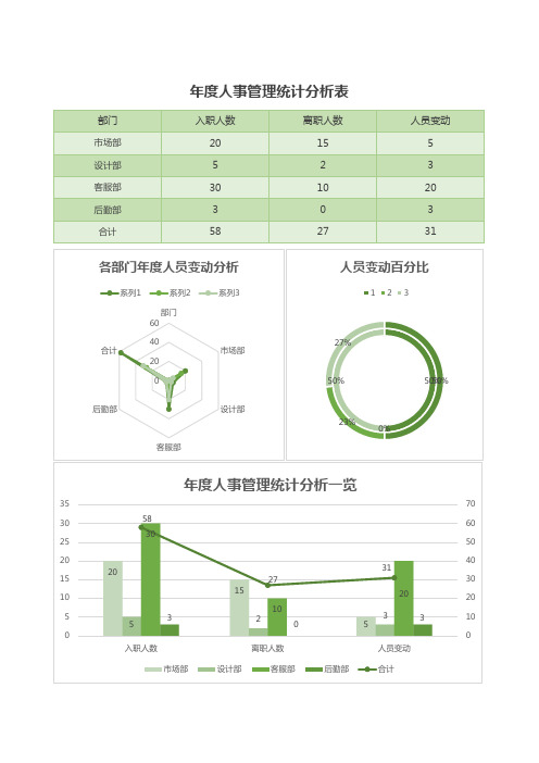 年度人事管理统计分析表