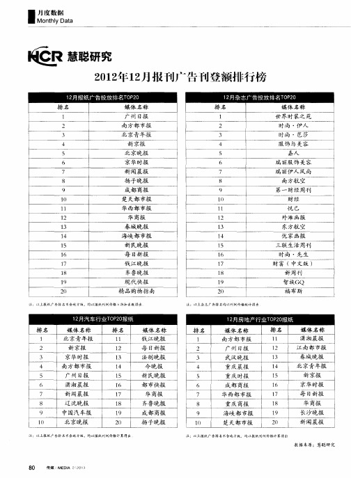 2012年12月报刊广告刊登额排行榜