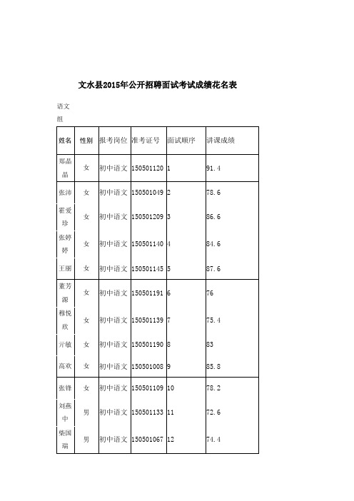文水县2015年公开招聘面试考试成绩花名表