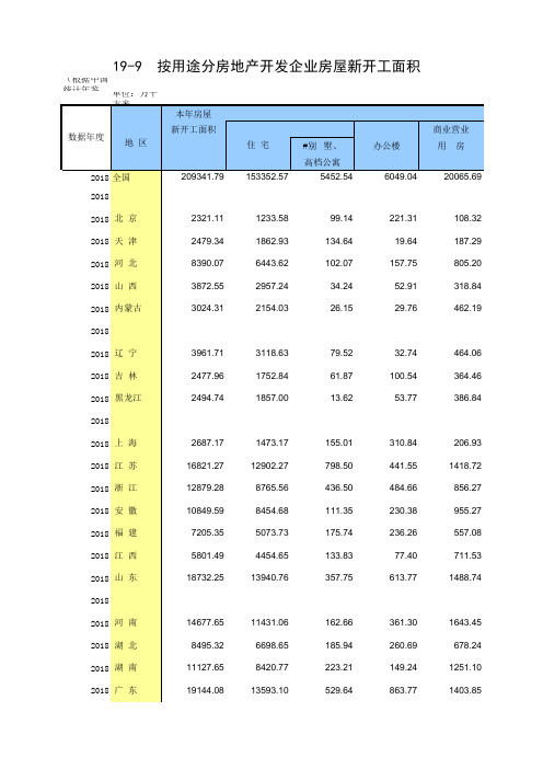 19-9 中国统计年鉴数据处理：按用途分房地产开发企业房屋新开工面积(各省级2005-2018多年数据分析对比)