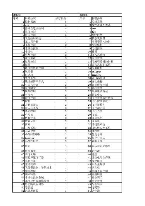 【国家自然科学基金】_控制系统设计_基金支持热词逐年推荐_【万方软件创新助手】_20140801