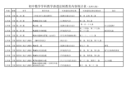 初中数学教学渗透法制教育渗透点内容统计