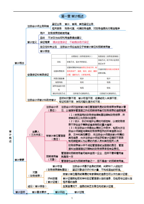 2018年注册会计师审计章节重要考点网络图(可打印)