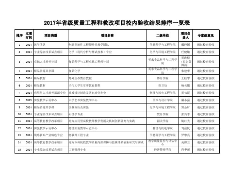 2017年级质量工程和教改项目校内验收评分一览表