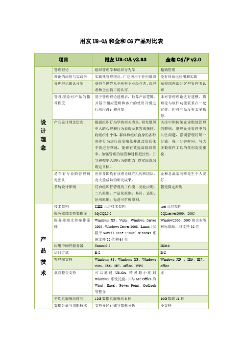 用友与金和产品比较