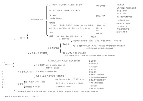 一级建造师工程经济建设项目总投资组成结构图