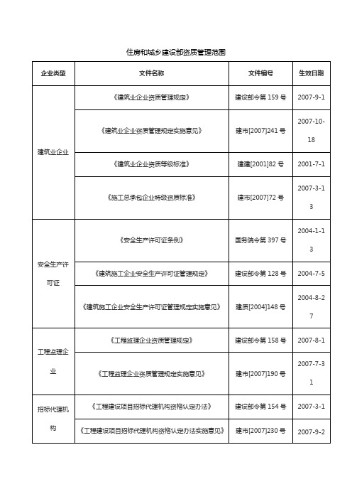 住建部资质管理范围