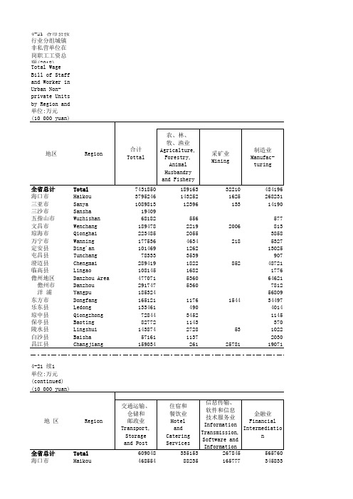 海南社会发展经济数据：4-21 各市县按行业分组城镇非私营单位在岗职工工资总额(2018)