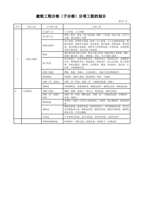 建筑工程九大分部分项划分