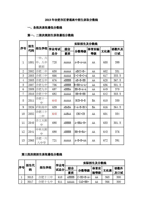 2013年合肥市区普通高中招生录取分数线