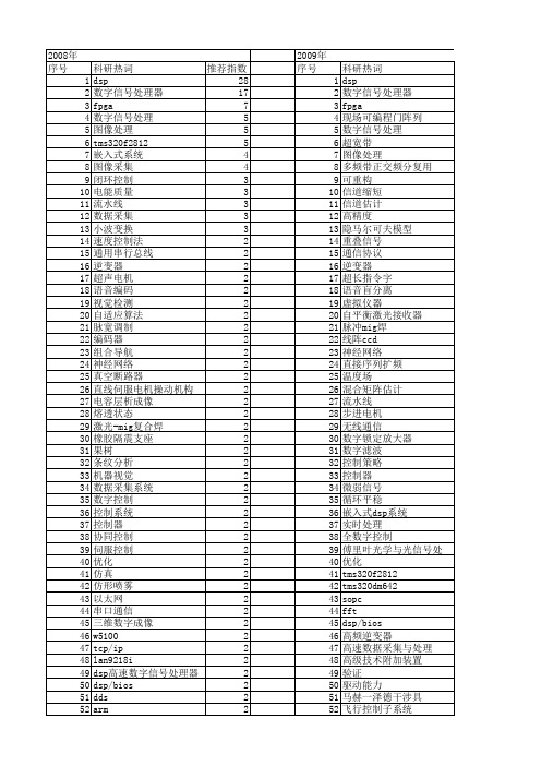 【国家自然科学基金】_dsp技术_基金支持热词逐年推荐_【万方软件创新助手】_20140801