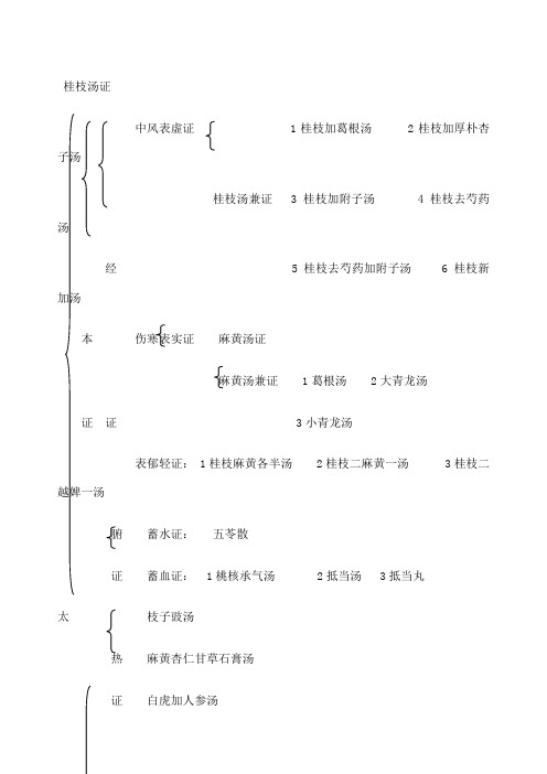 伤寒论图表整理