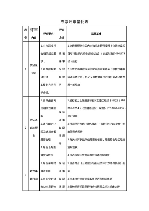 专家评审量化表【模板】