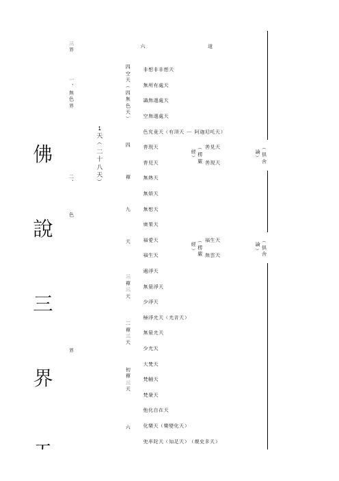 佛说三界天人体系详细表