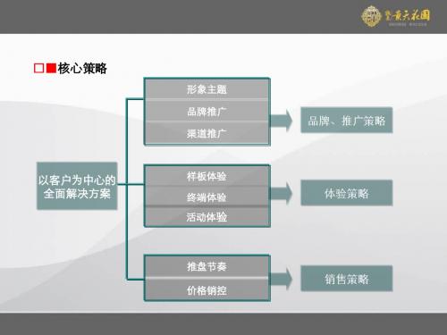 镇江诚基景天花园营销策划报告