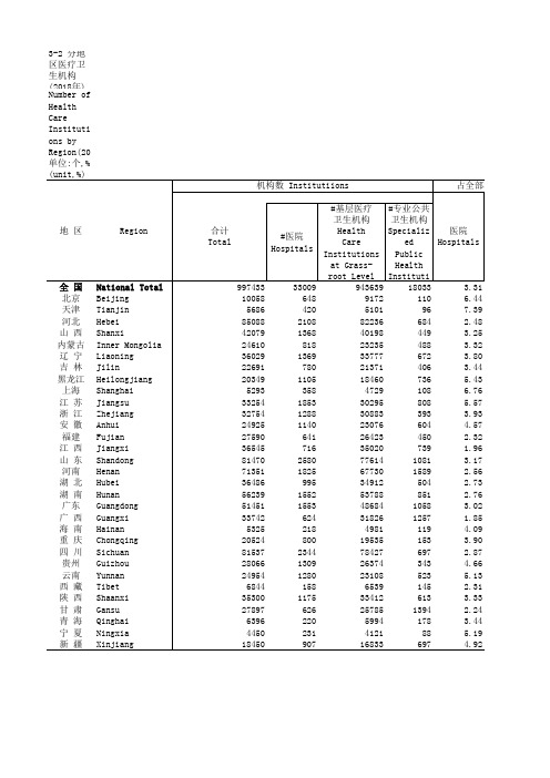社会发展全国各省市区统计数据：3-2 分地区医疗卫生机构(2018年)