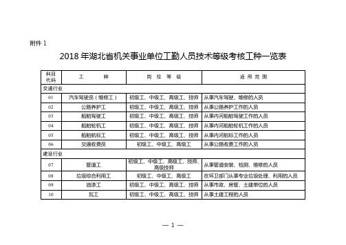 2018年湖北省机关事业单位工勤人员技术等级考核工种一览表
