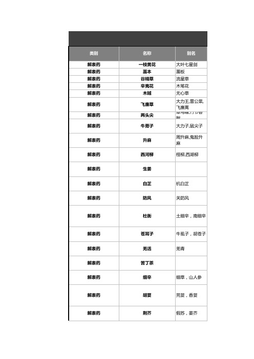 中草药药效汇总表EXCEL模板