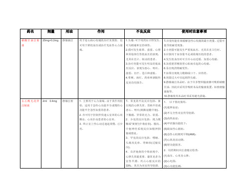 心内科常用药物作用及不良反应