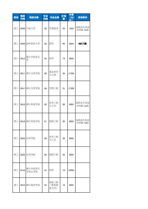 2016年浙江省普通高校专升本招生计划